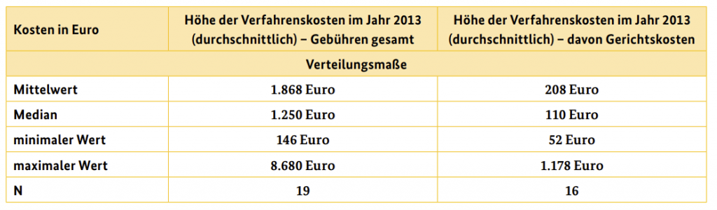 Durchschnittliche TSG-Verfahrenskosten  2013